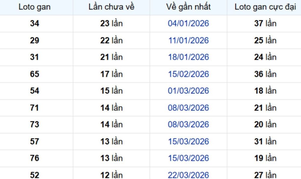 Thống kê lô gan Kiên Giang ngày 28/06/2026: