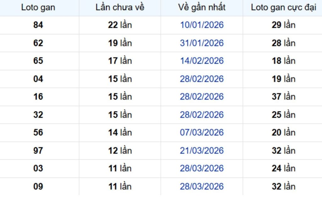 Thống kê lô gan Long An ngày 27/06/2026: