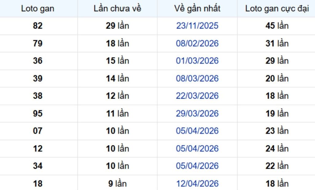 Thống kê lô gan Tiền Giang ngày 28/06/2026: