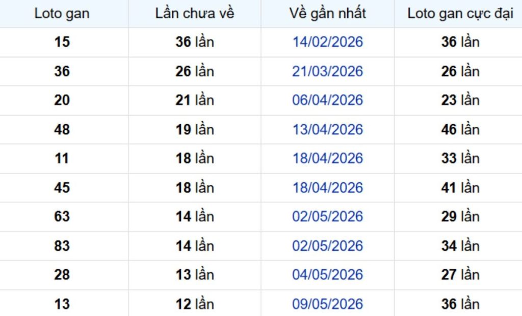 Thống kê lô gan TP Hồ Chí Minh ngày 27/06/2026: