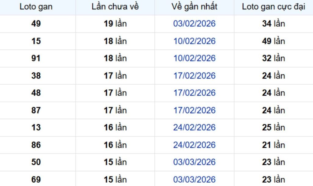 Thống kê lô gan Vũng Tàu 30/06/2026: