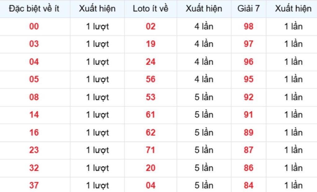 Thống kê XSMB về ít 30/06/2026