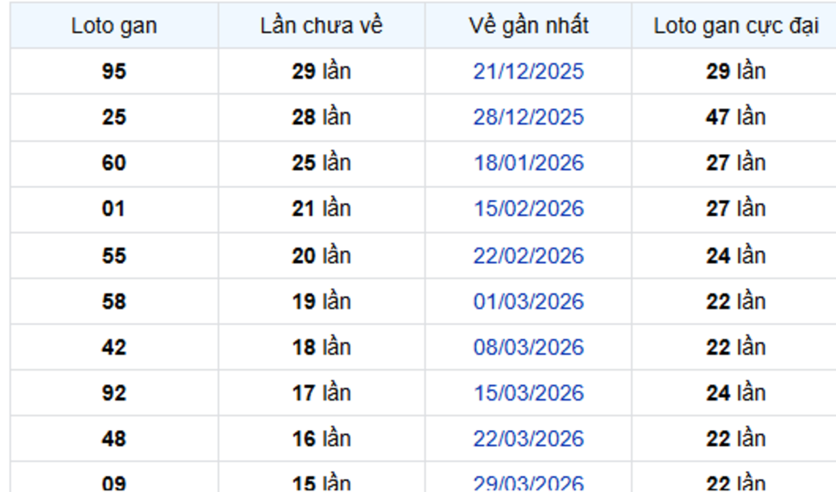 Thống kê lô gan Đà Lạt 19/07/2026: