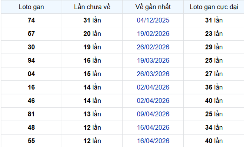 Thống kê lô gan An Giang 16/07/2026: