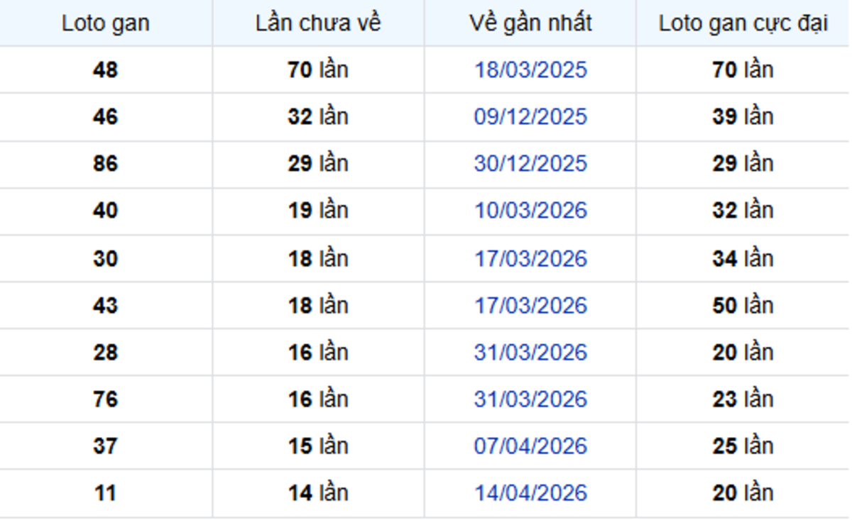 Thống kê lô gan Bến Tre 28/07/2026:
