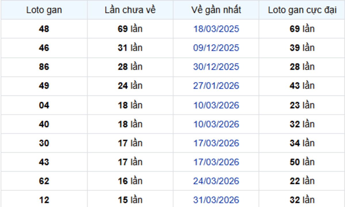 Thống kê lô gan Bến Tre 21/07/2026: