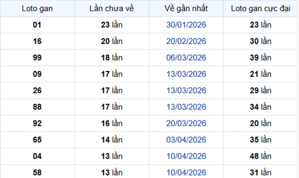 Thống kê lô gan Bình Dương 17/07/2026: