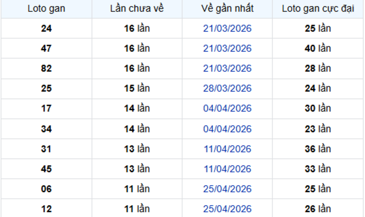 Thống kê lô gan Bình Phước 18/07/2026: