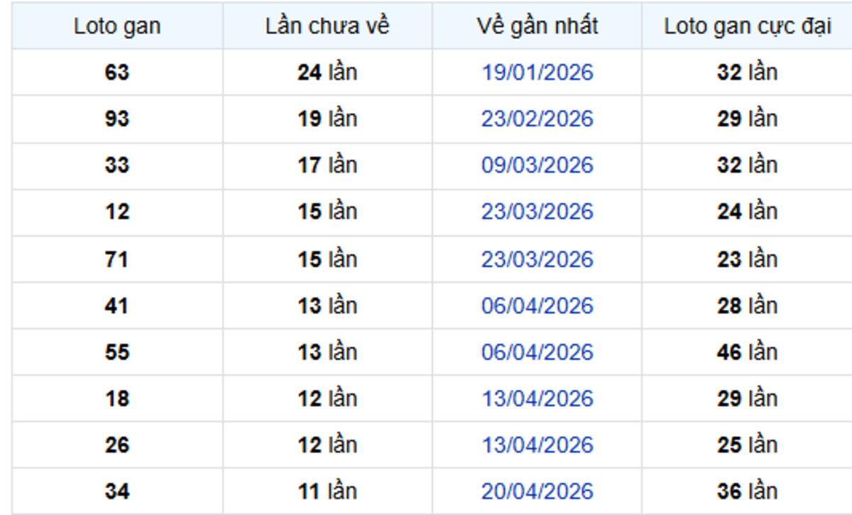 Thống kê lô gan Cà Mau 20/07/2026: