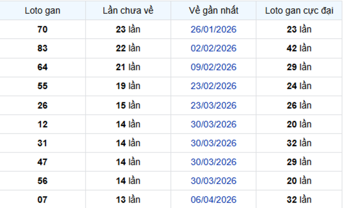 Thống kê lô gan Đồng Tháp 20/07/2026: