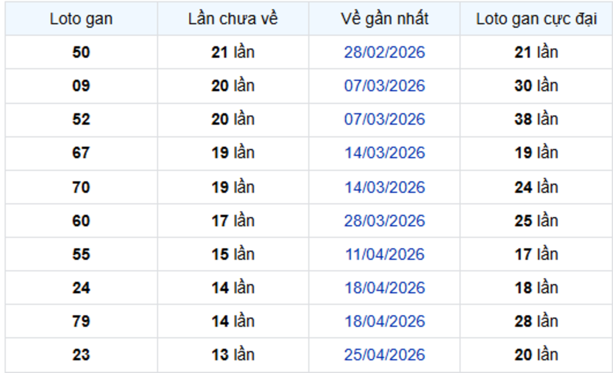 Thống kê lô gan Hậu Giang 01/08/2026: