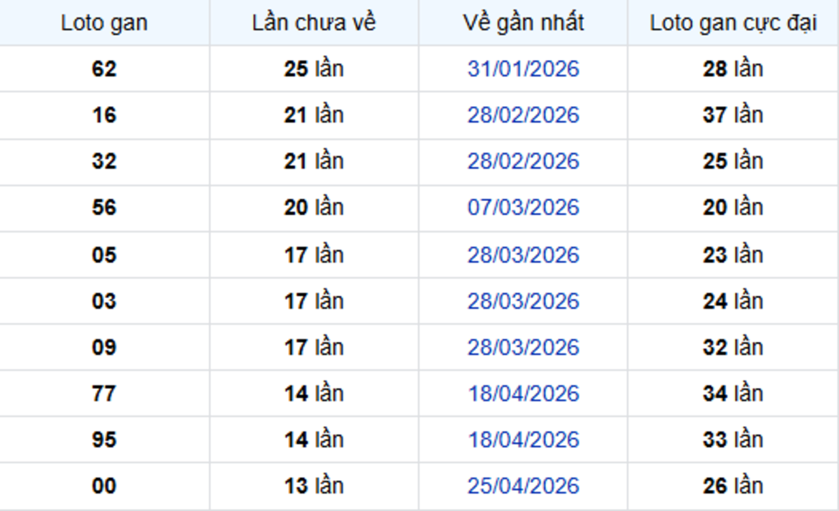 Thống kê lô gan Long An 01/08/2026:
