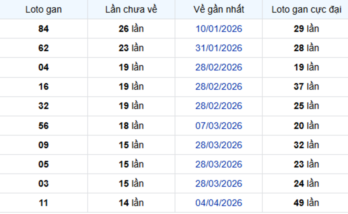 Thống kê lô gan Long An 18/07/2026: