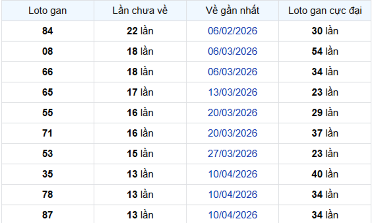 Thống kê lô gan Trà Vinh 17/07/2026: