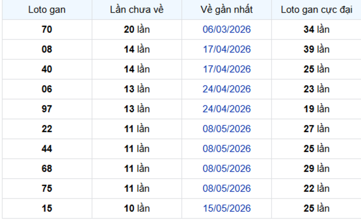 Thống kê lô gan Vĩnh Long 31/07/2026: