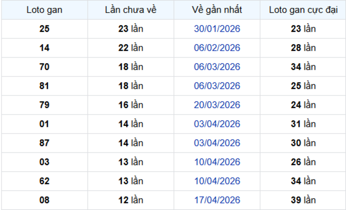 Thống kê lô gan Vĩnh Long 17/07/2026:
