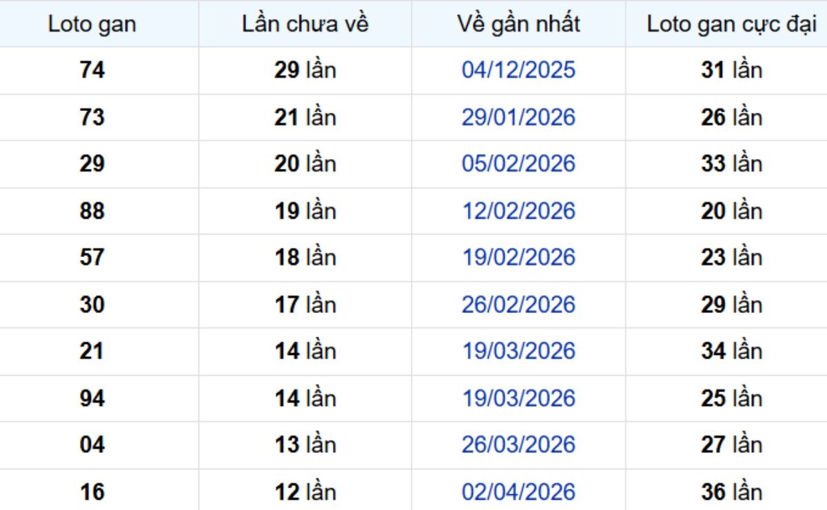 Thống kê lô gan An Giang 09/07/2026: