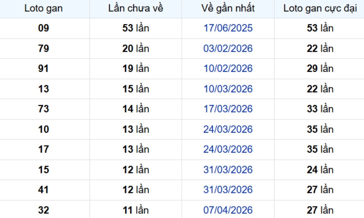 Thống kê lô gan Bạc Liêu 07/07/2026:
