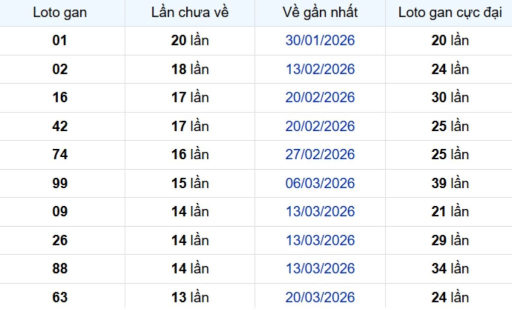 Thống kê lô gan Bình Dương ngày 03/07/2026: