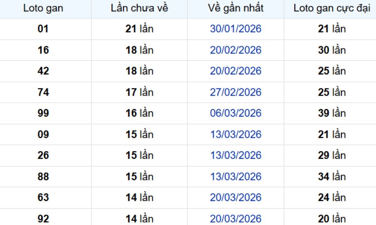 Thống kê lô gan Bình Dương ngày 10/07/2026: