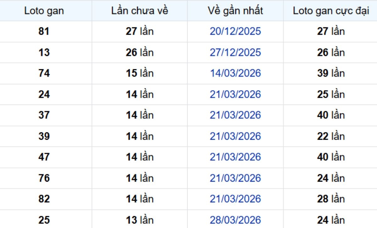 Thống kê lô gan Bình Phước ngày 11/07/2026: