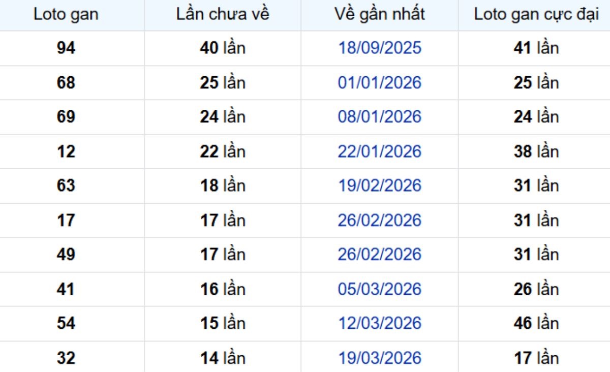Thống kê lô gan Bình Thuận 09/07/2026: