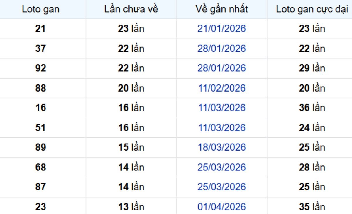 Thống kê lô gan Cần Thơ 15/07/2026: