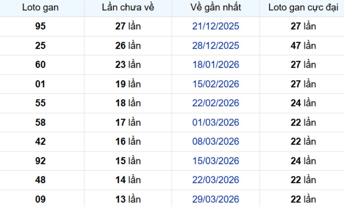 Thống kê lô gan Đà Lạt ngày 12/07/2026: