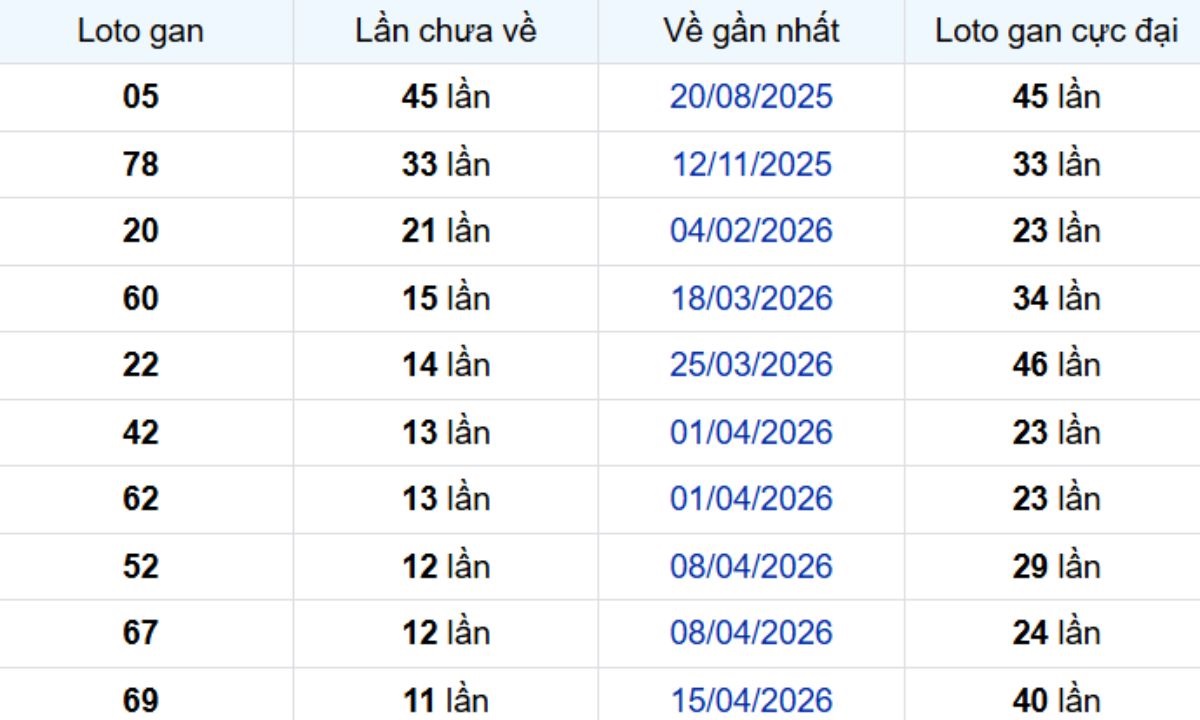 Thống kê lô gan Đồng Nai 15/07/2026: