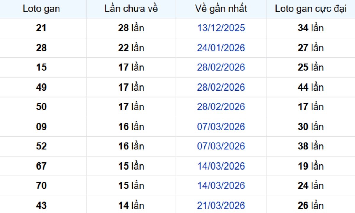 Thống kê lô gan Hậu Giang 11/07/2026: