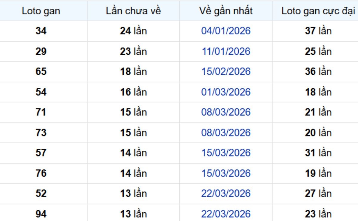 Thống kê lô gan Kiên Giang ngày 05/07/2026: