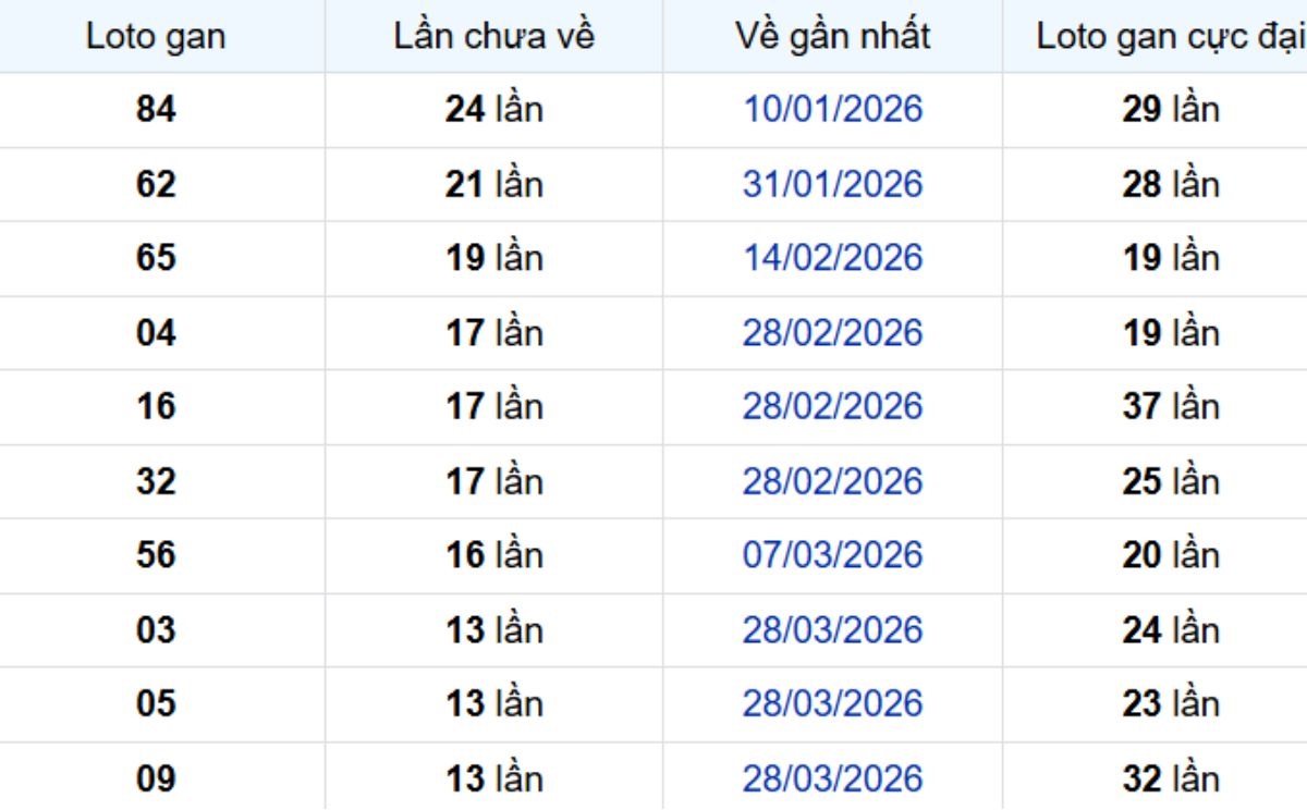 Thống kê lô gan Long An ngày 11/07/2026: