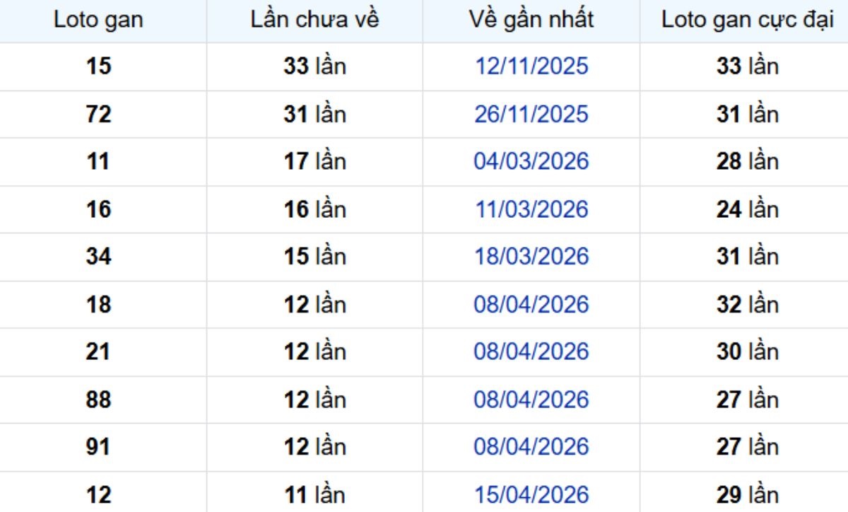 Thống kê lô gan Sóc Trăng 15/07/2026:
