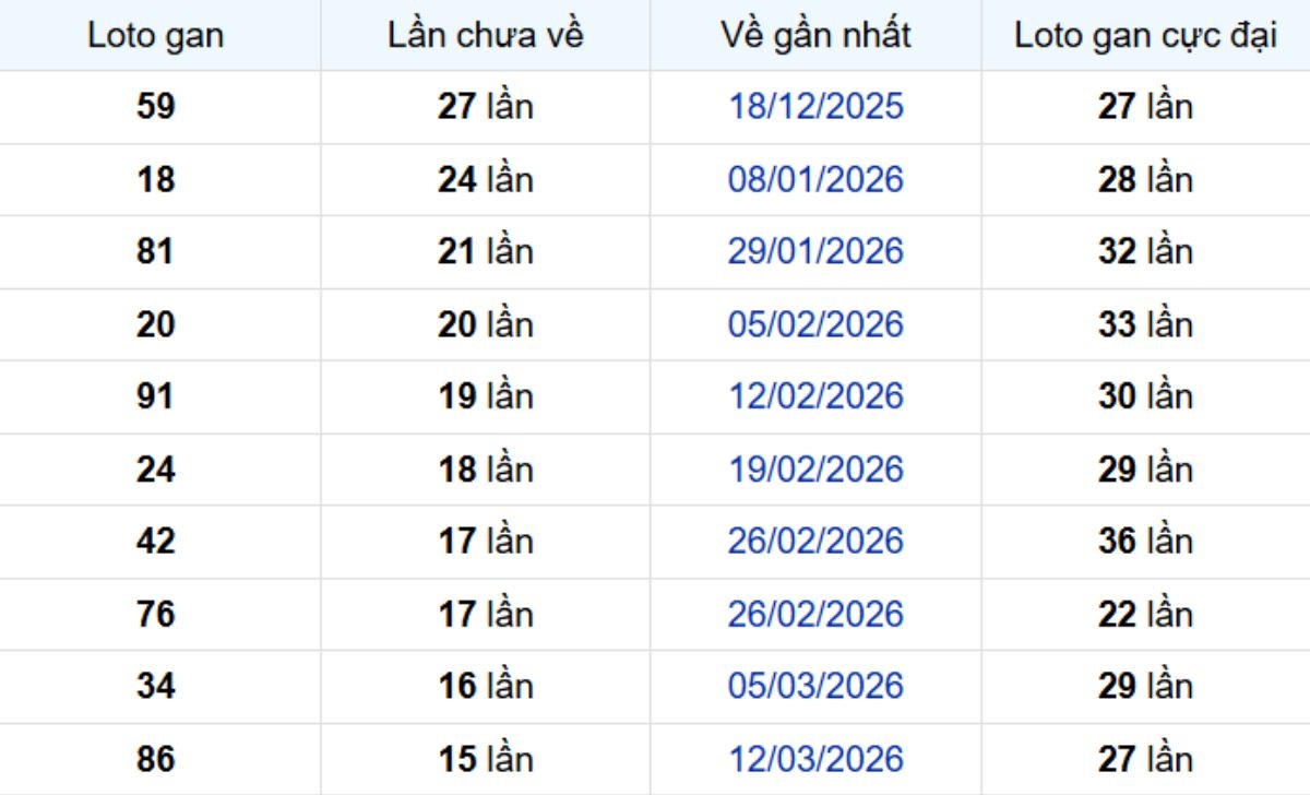 Thống kê lô gan Tây Ninh 09/07/2026: