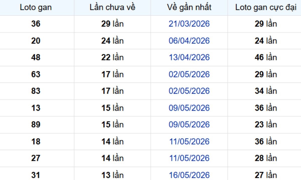 Thống kê lô gan TP Hồ Chí Minh 06/07/2026: