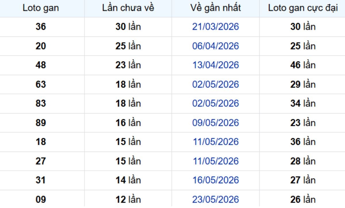Thống kê lô gan TP Hồ Chí Minh ngày 11/07/2026: