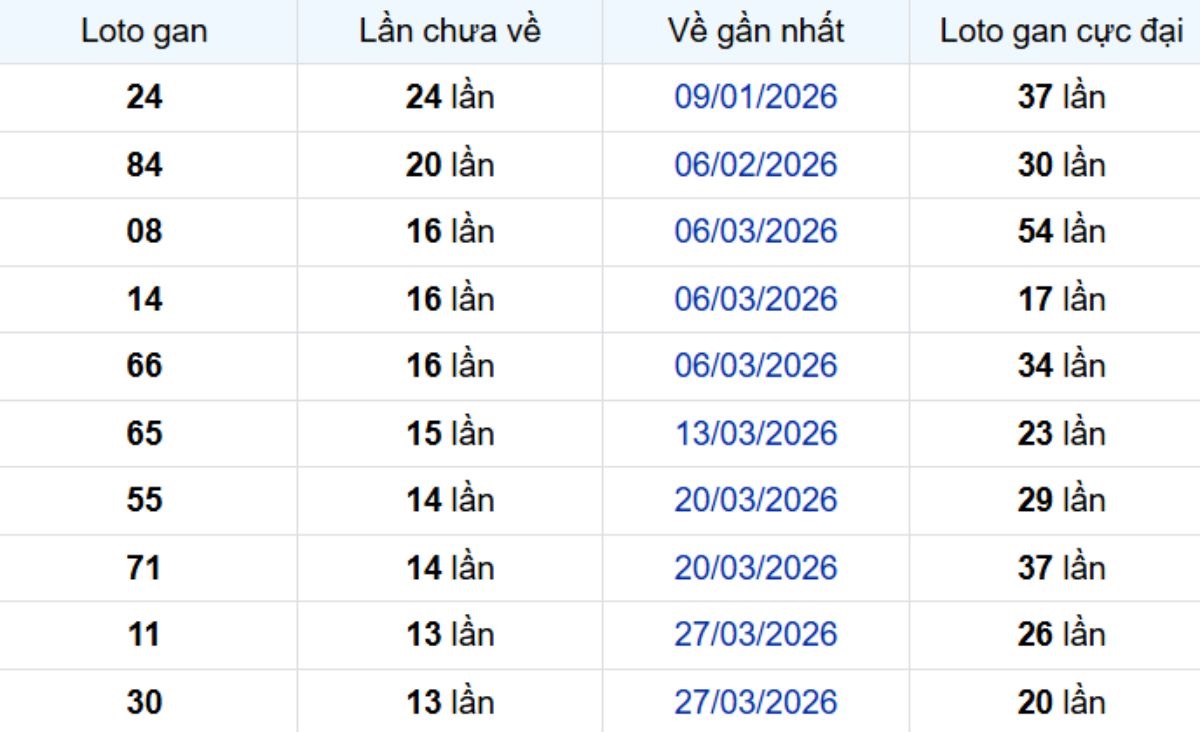 Thống kê lô gan Trà Vinh ngày 10/07/2026: