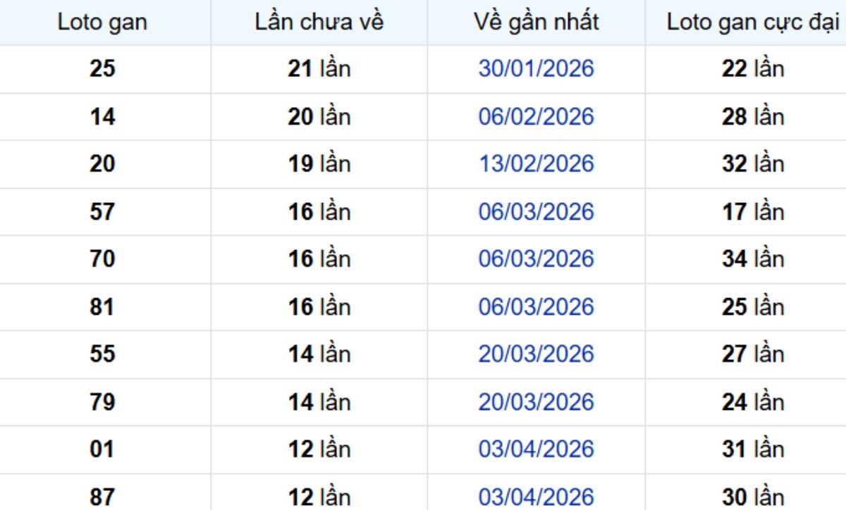 Thống kê lô gan Vĩnh Long ngày 10/07/2026: