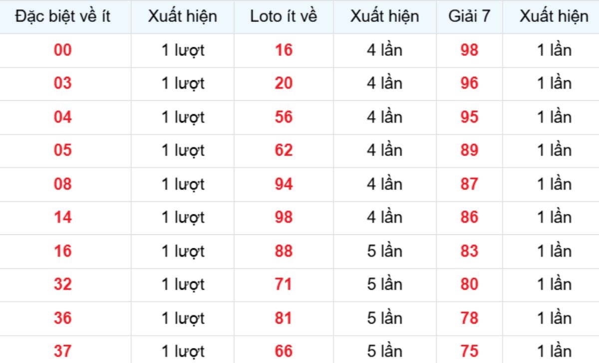 Thống kê XSMB về ít 05/07/2026