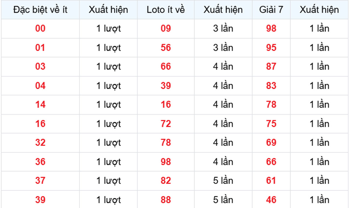 Thống kê XSMB về ít 12/07/2026