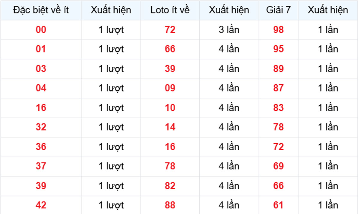 Thống kê XSMB về ít 14/07/2026