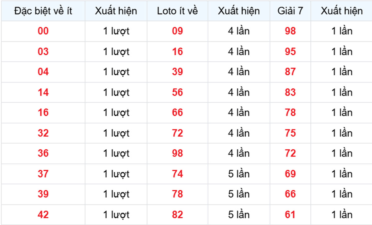 Thống kê XSMB về ít 11/07/2026