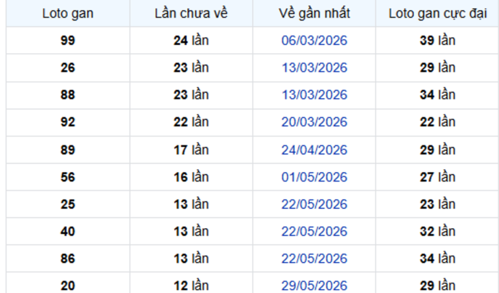 Thống Kê Lô Gan Vĩnh Long 28/08/2026