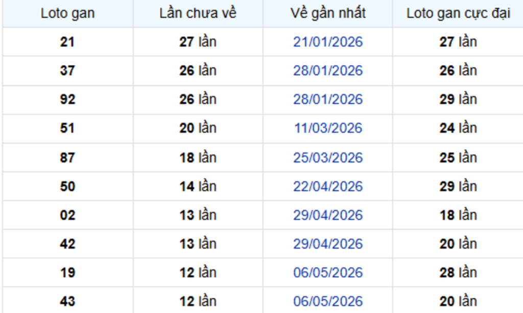 Thống kê lô gan Cần Thơ 05/08/2026:
