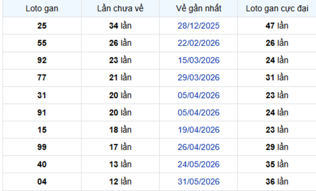 Thống Kê Lô Gan Đà Lạt 30/08/2026
