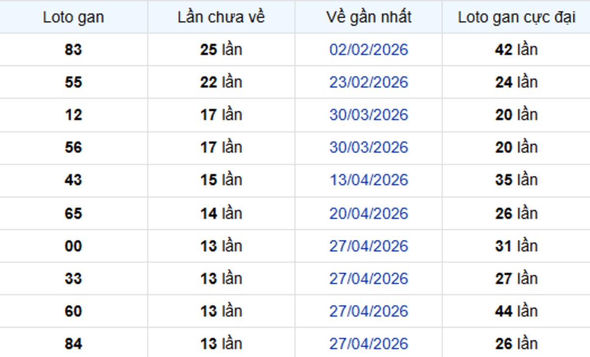 Thống kê lô gan Đồng Tháp 03/08/2026: