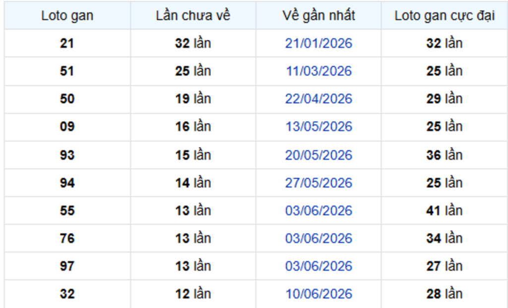 Thống Kê Lô Gan Cần Thơ 09/09/2026