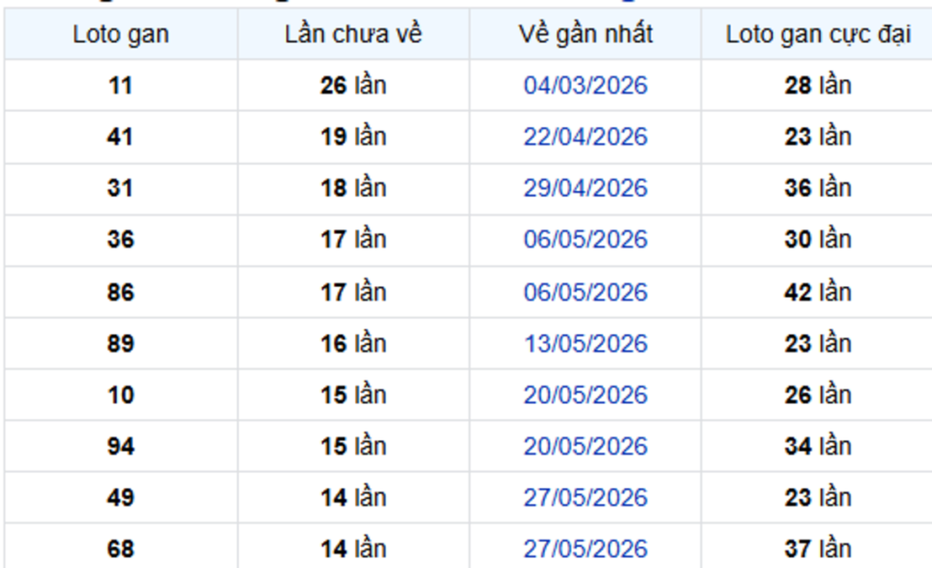 Thống Kê Lô Gan Sóc Trăng 09/09/2026