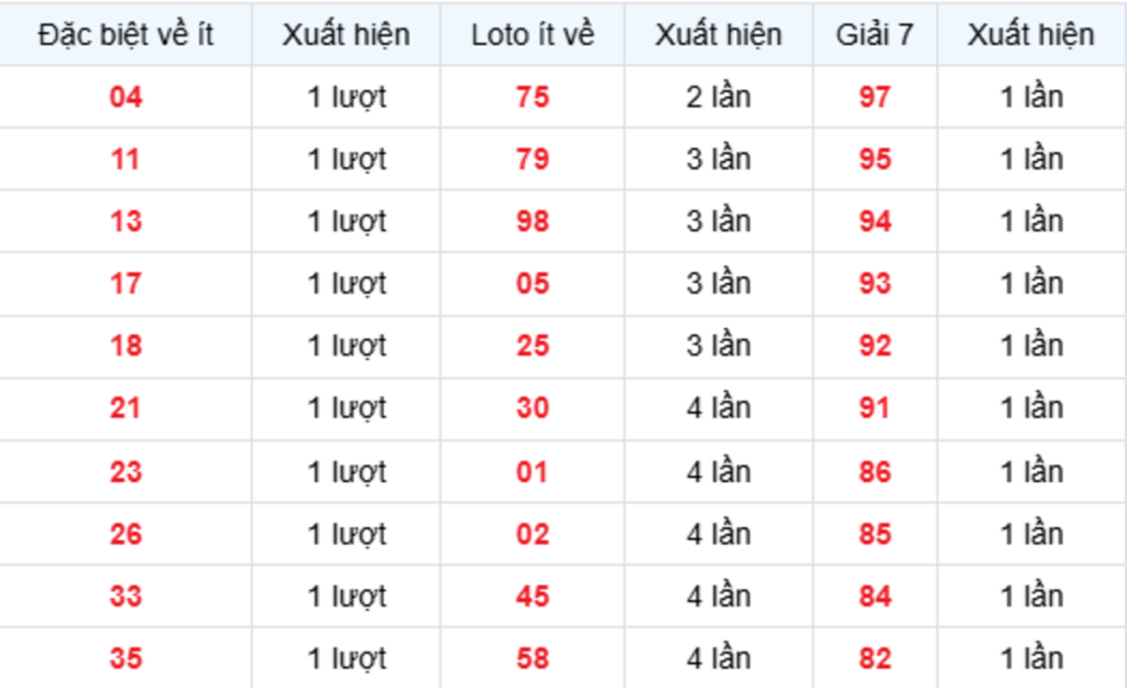 Thống Kê XSMB Về Ít 11/09/2026