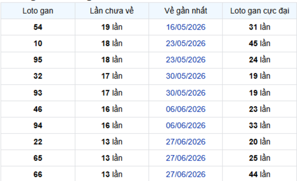 Thống Kê Lô Gan Bình Phước 03/10/2026